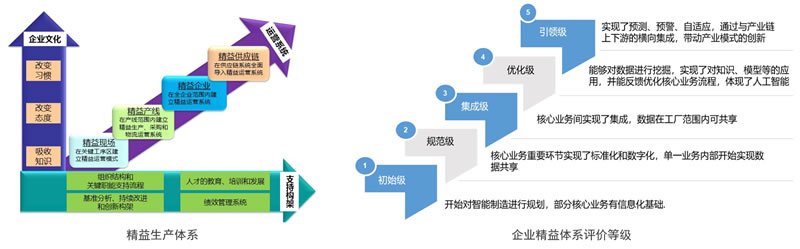 精益生产系列诊断(1)