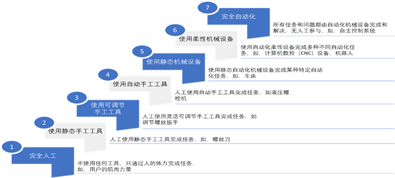 自动化系列诊断(1)