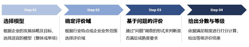 信息化系列诊断(1)